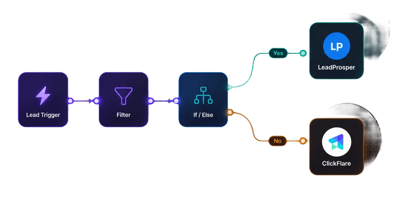 A LanderLab workflow sending leads from a lead trigger through filter and if/else nodes, then branching yes to LeadProsper and no to ClickFlare